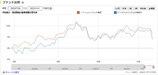 イーストスプリング・インド・コア株式ファンドとiTruesインド株式チャート比較