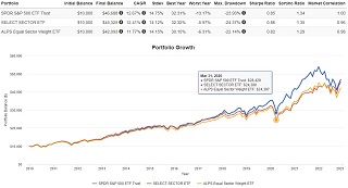 SPYとセレクト・セクターETF出来高上位7種とEQLのchart比較