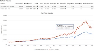 SPYとQQQの12年比較chart比較