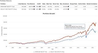 SPYとセレクト・セクターETF基準価格上位7種の23年間chart比較
