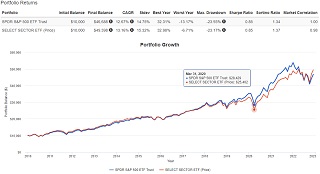SPYとセレクト・セクターETF基準価格上位7種の12年間chart比較