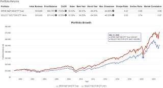 SPYとセレクト・セクターETF純資産総額上位7種の23年間chart比較