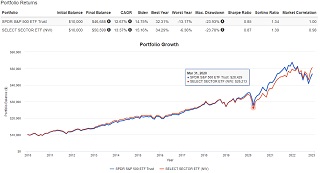 SPYとセレクト・セクターETF純資産総額上位7種の12年間chart比較