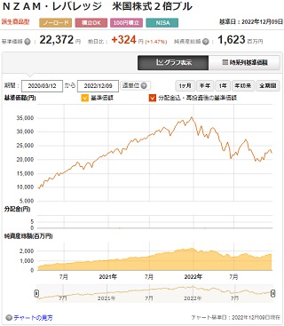 NZAM・ベータ米国株式2倍ブルのチャート