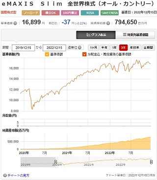 eMaxis Slim全世界株式（オール・カントリー）のチャート