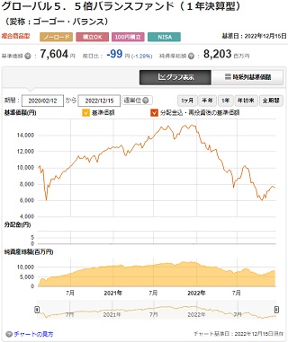グローバル5.5倍バランスファンドのチャート