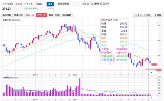 QQQの週足(出来高202212)チャート
