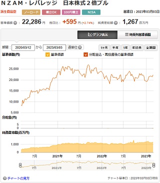 NZAM・レバレッジ日本株式2倍ブルのチャート