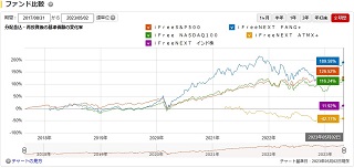 iFreeNEXT FANG+インデックスと主要投資信託全期間チャート