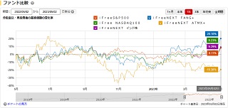 iFreeNEXT FANG+インデックスと主要投資信託1年チャート
