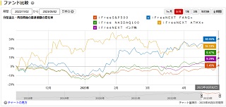 iFreeNEXT FANG+インデックスと主要投資信託半年チャート