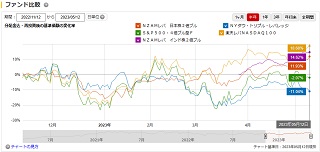 特攻野郎ブルチームの半年チャート