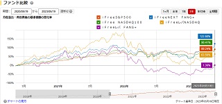 NYSE FANG＋とレバレッジNASDAQ100の比較3年間