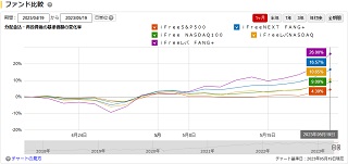 NYSE FANG＋とレバレッジNASDAQ100の比較1ヵ月