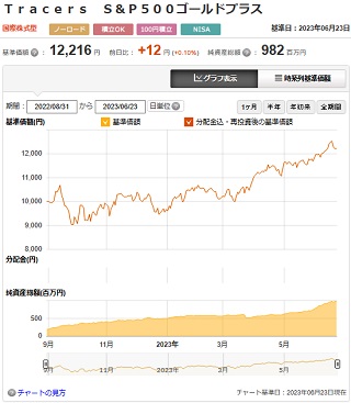 Tracers S＆P500ゴールドプラスのチャート