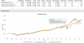 SPYとVYMとVIGの株価チャート比較