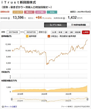 iTrust新興国株式のチャート