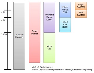 MSCI US Equity Indexの全体感