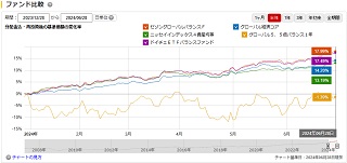 比較チャート半年