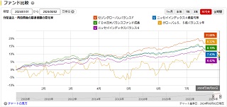 比較チャート年初来