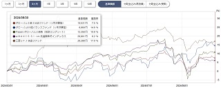 ぽんこつプラスツー基準価格チャート半年