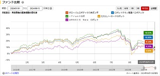 比較チャート年初来