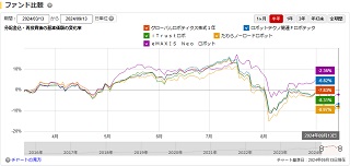 比較チャート半年