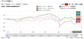 比較チャート半年