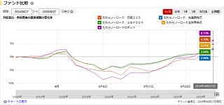 比較チャート1ヵ月