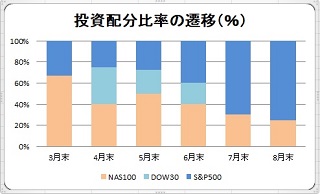 投資配分比率の遷移