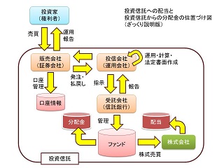 投資信託の配当と分配の図