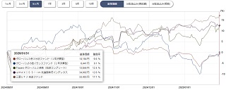 ぽんこつプラスツー基準価格チャート半年