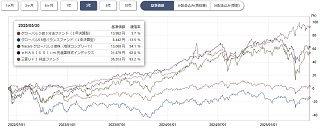 ぽんこつプラスツー基準価格チャート3年