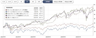 ぽんこつプラスツー基準価格チャート3年