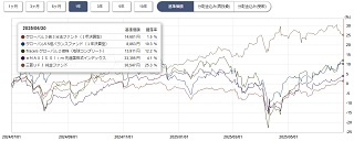 ぽんこつプラスツー基準価格チャート1年