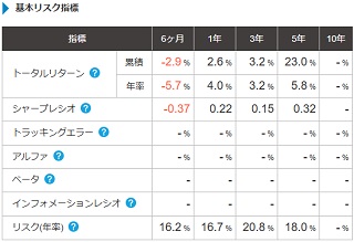 基本リスク指標