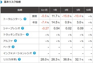 基本リスク指標