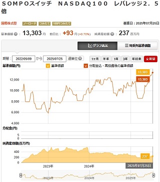 SOMPOスイッチNASDAQ100レバレッジ2.5倍