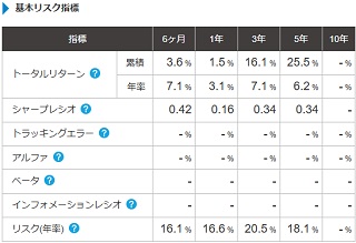 基本リスク指標