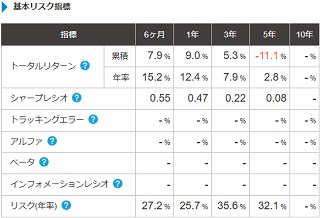 基本リスク指標