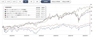 ぽんこつプラスツー基準価格チャート3年