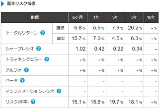 基本リスク指標