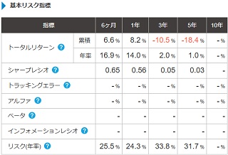 基本リスク指標