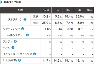 基本リスク指標