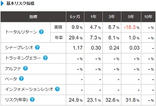 基本リスク指標